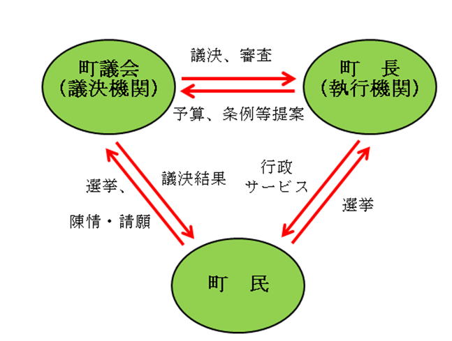 町議会と町長との関係の画像