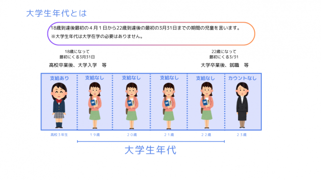 大学生年代とは