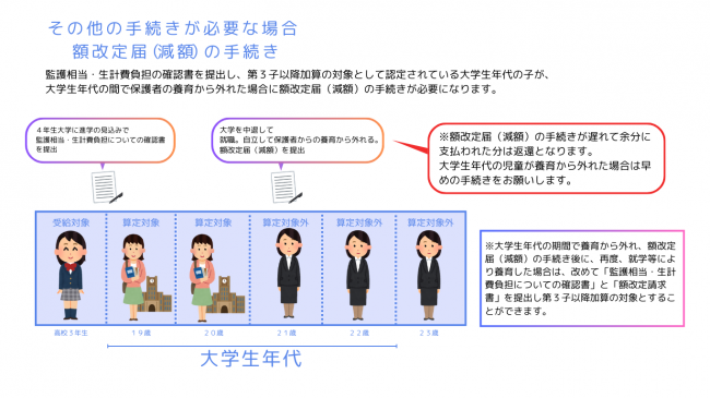 その他の手続き