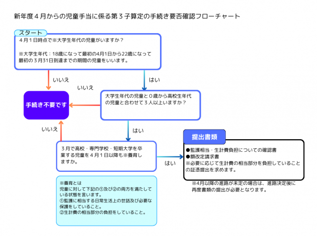 手続き要否確認フローチャート