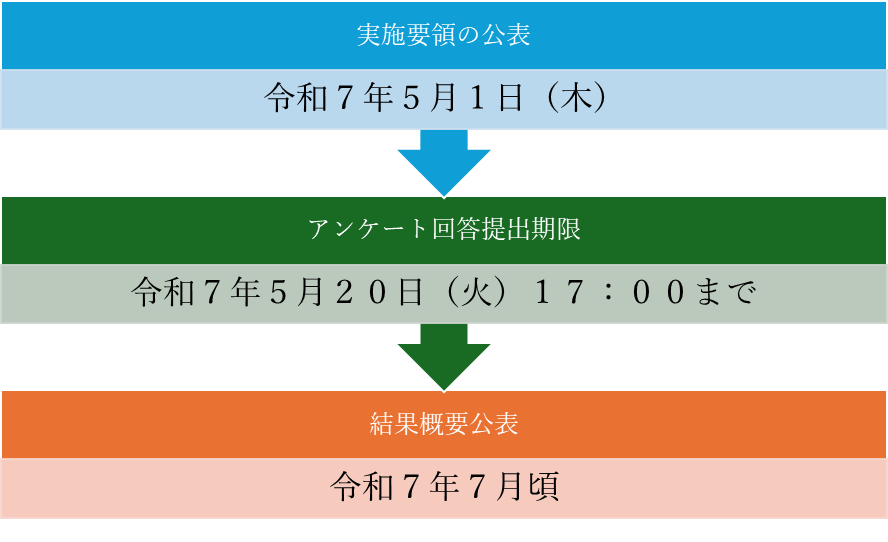 流れ
