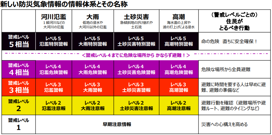 新たな気象防災情報