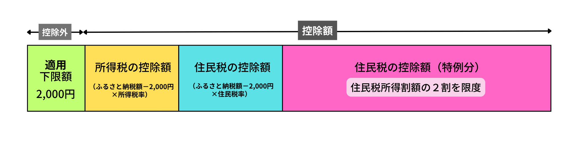 控除額イメージ