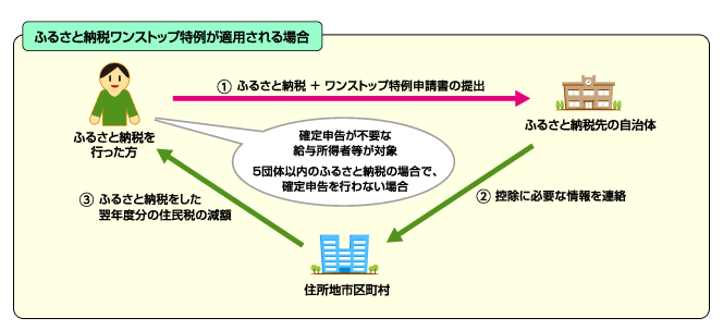 総務省参照：ワンストップ特例概要図