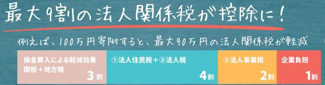 企業版ふるさと納税の控除について