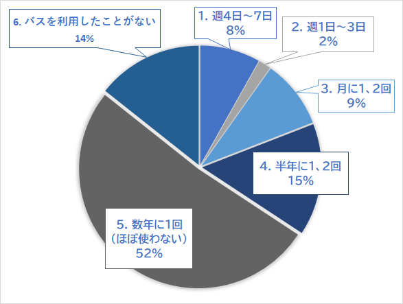 普段バスをどのくらい利用しますか？