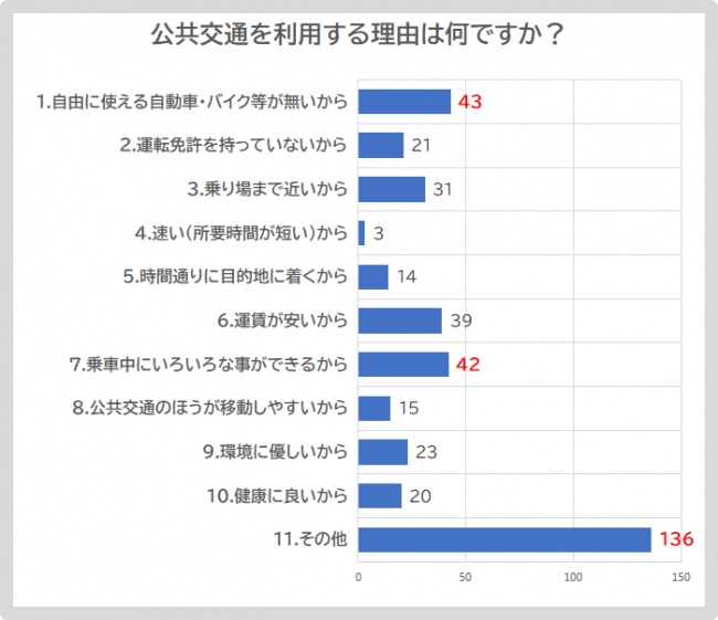 公共交通を利用する理由は何ですか？