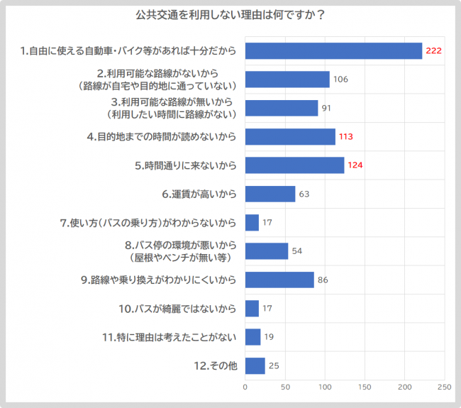 公共交通を利用しない理由は何ですか？？