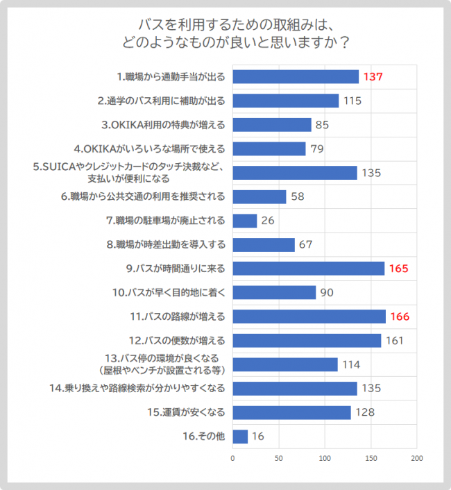 バスを利用するための取組は、どのようなものが良いと思いますか？