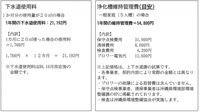 下水道使用料と浄化槽維持管理費（目安）