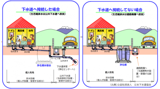 下水道へ接続した場合と、下水道へ接続していない場合の比較1