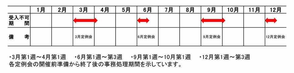 受け入れ不可期間